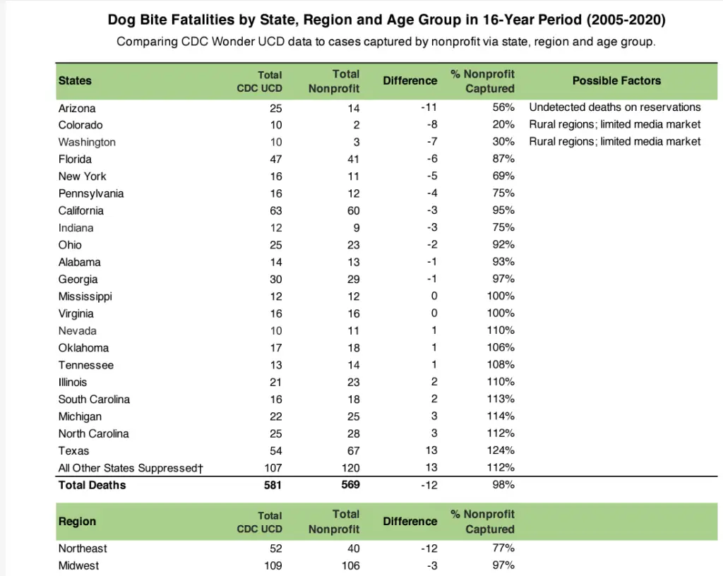 Nationwide dog bite fatalities chart