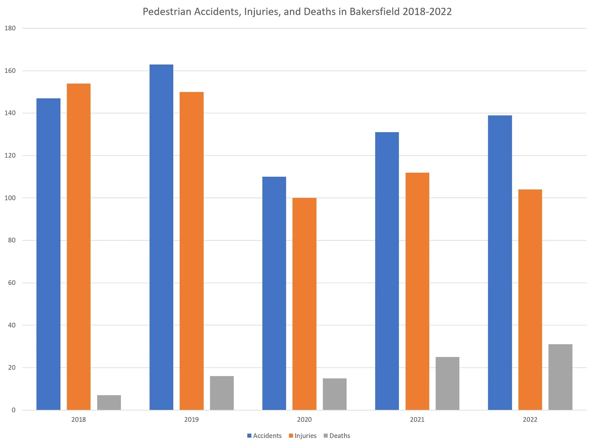 A graph showing pedestrian accident statistics in Bakersfield.