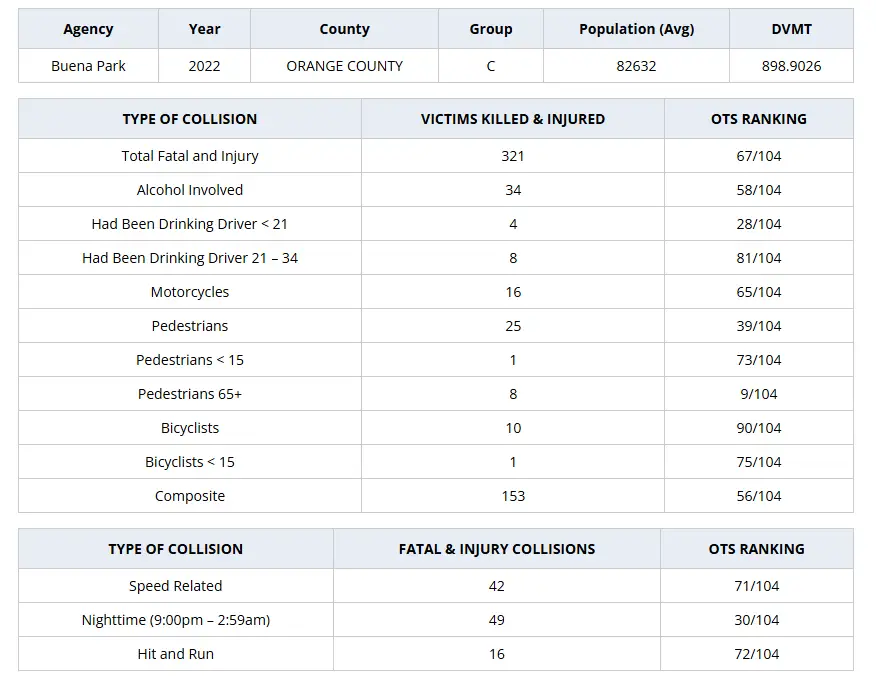 Buena Park pedestrian accident stats