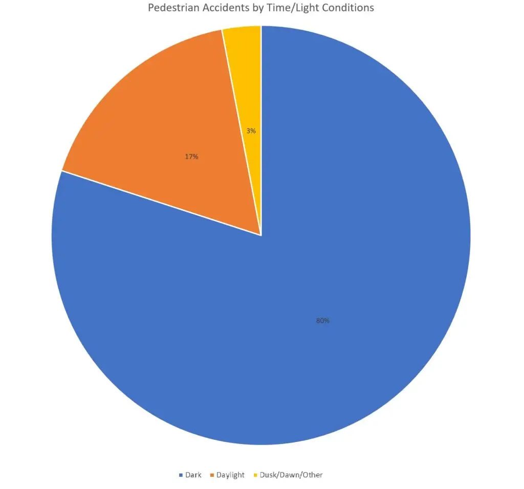 Pedestrian Accidents by Time/Light