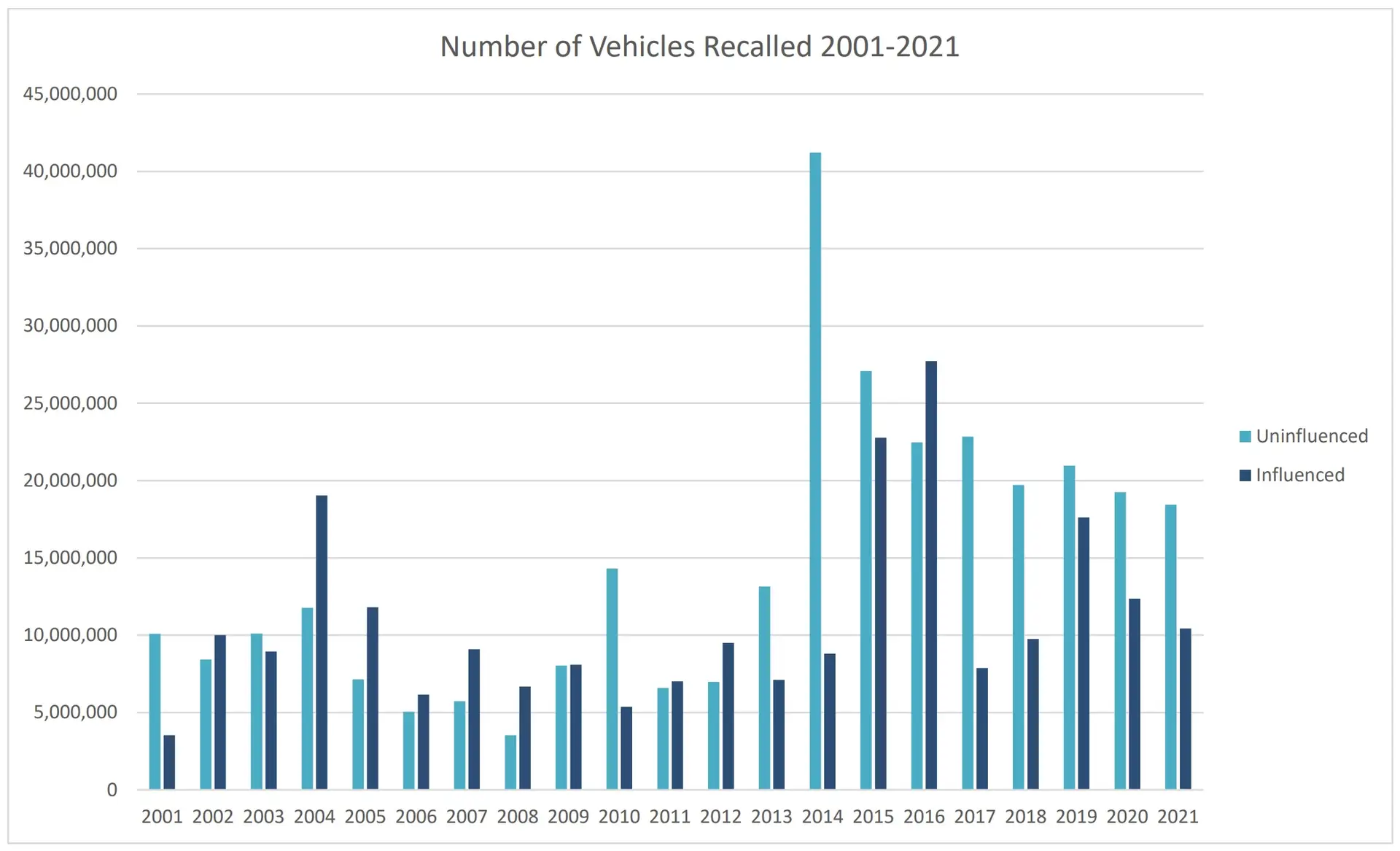 A graph showing the number of vehicle recalls in the U.S. from 2001 to 2021