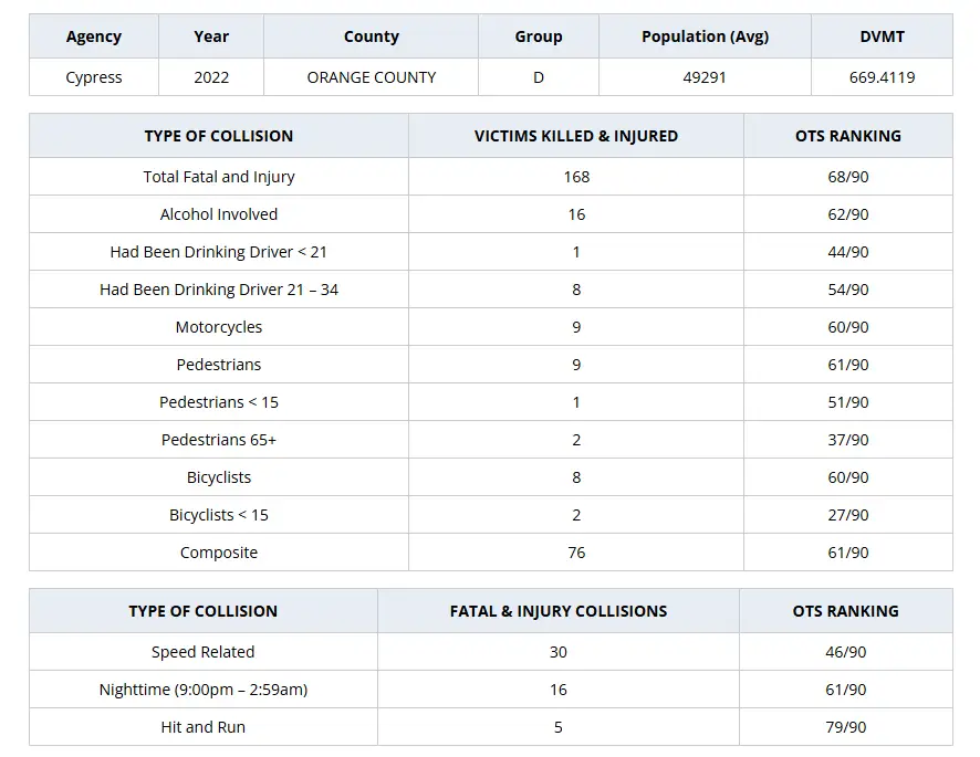 Accidents and collisions in cypress california