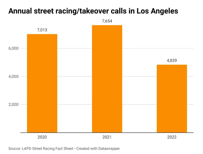 annual street racing calls in Los Angeles