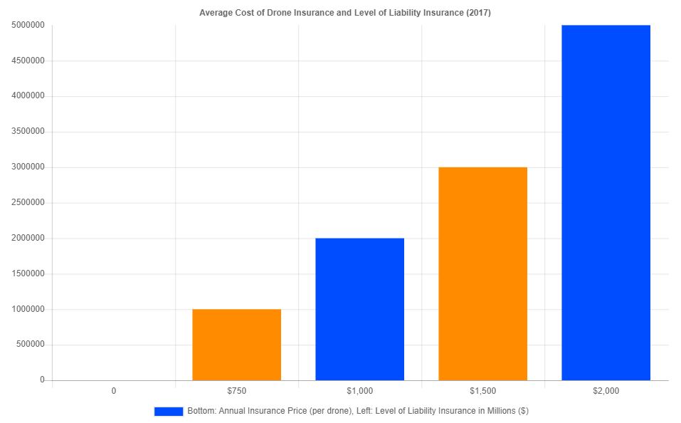 average cost of drone insurance and level of liability insurance 2017