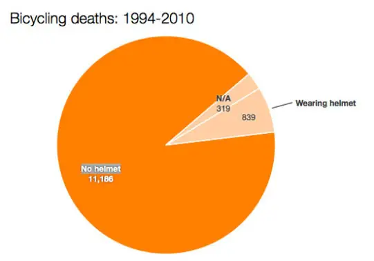 Graph showing helmet injury statistics in bicycle accidents