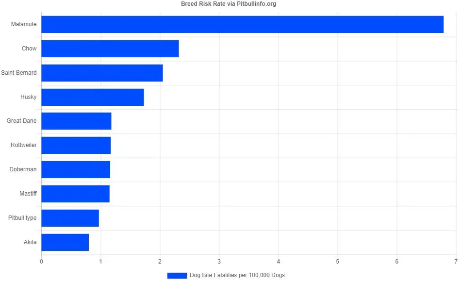 breed risk rate for the Alaskan Malamutes