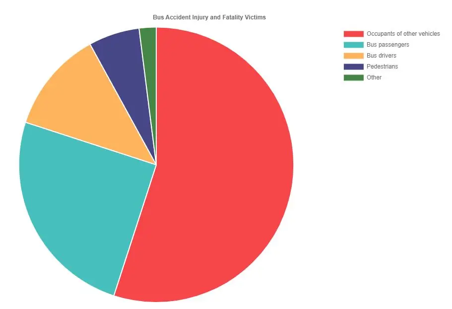 a chart of bus accident statistics US