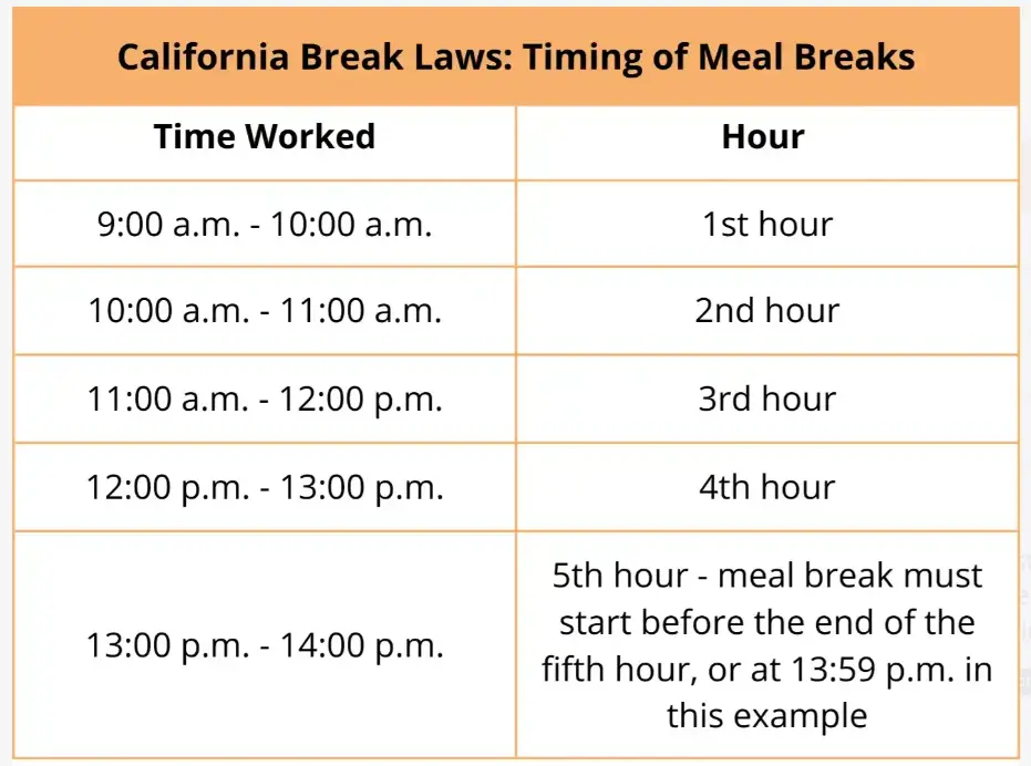 California meal break laws table