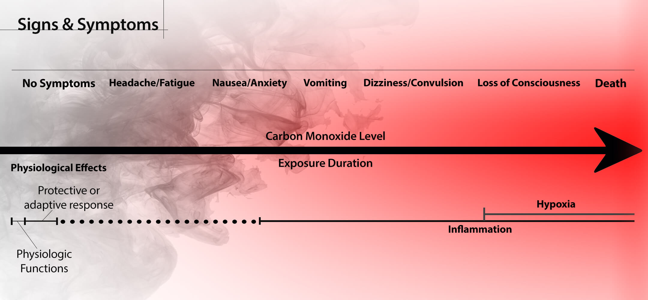 carbon monoxide poisoning dangers