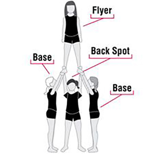 Graphic of cheerleader positions