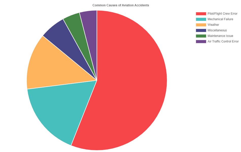 common causes of aviation accidents