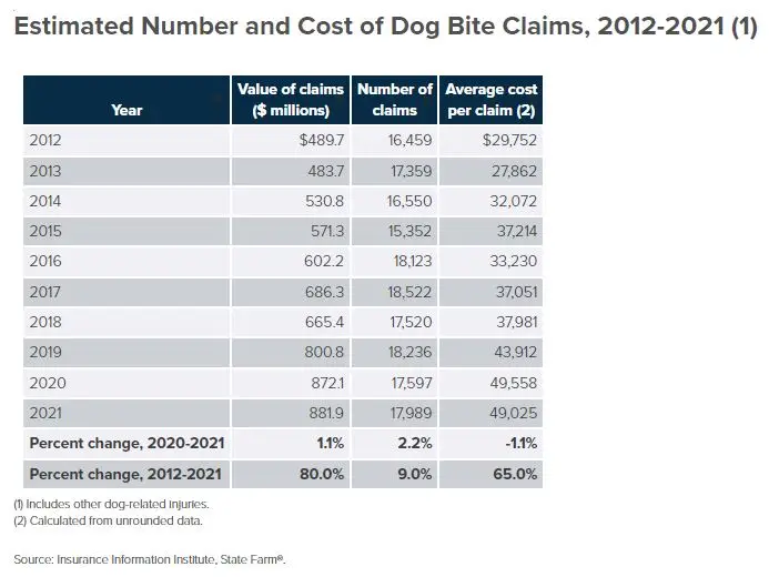 the cost of dog bites with insurance companies