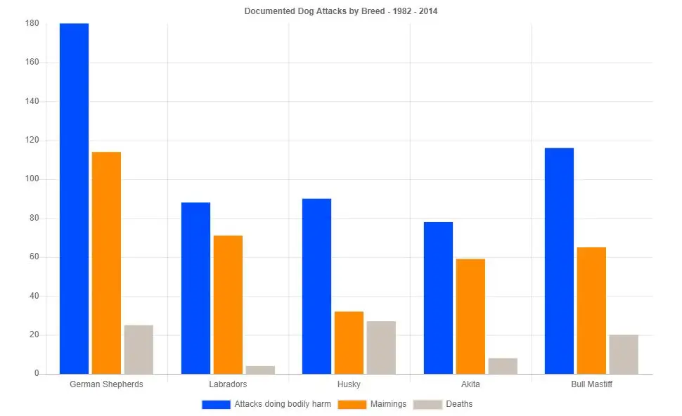 documented-dog-attacks-by-breed-1982-2014