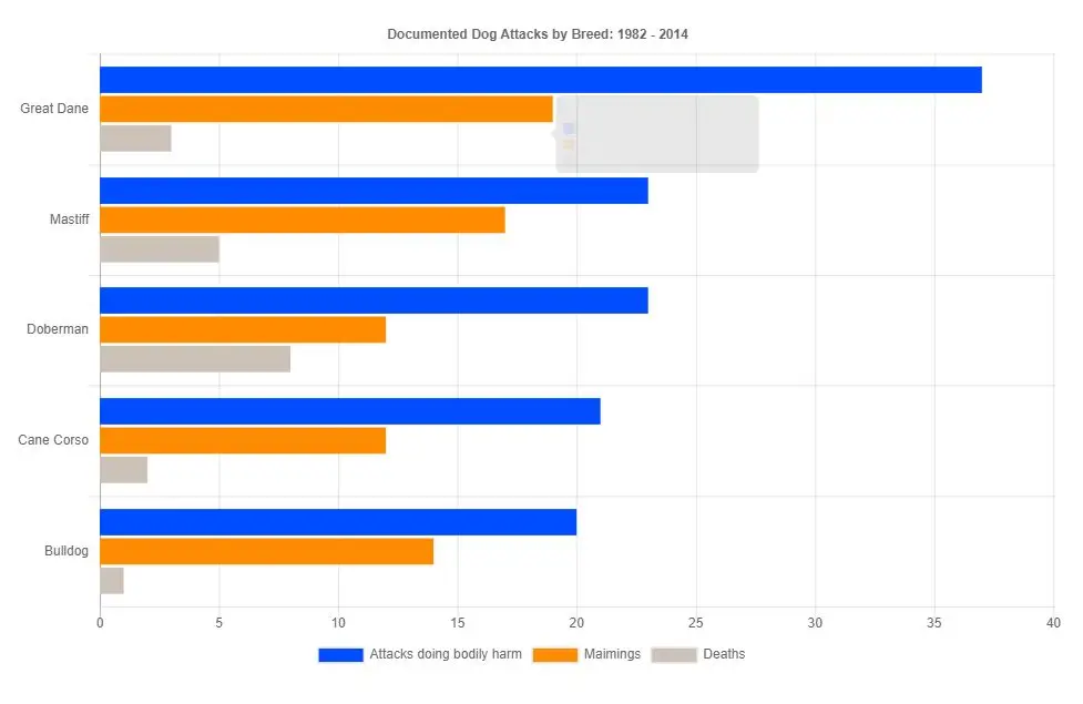 Dog attacks chart Great Danes