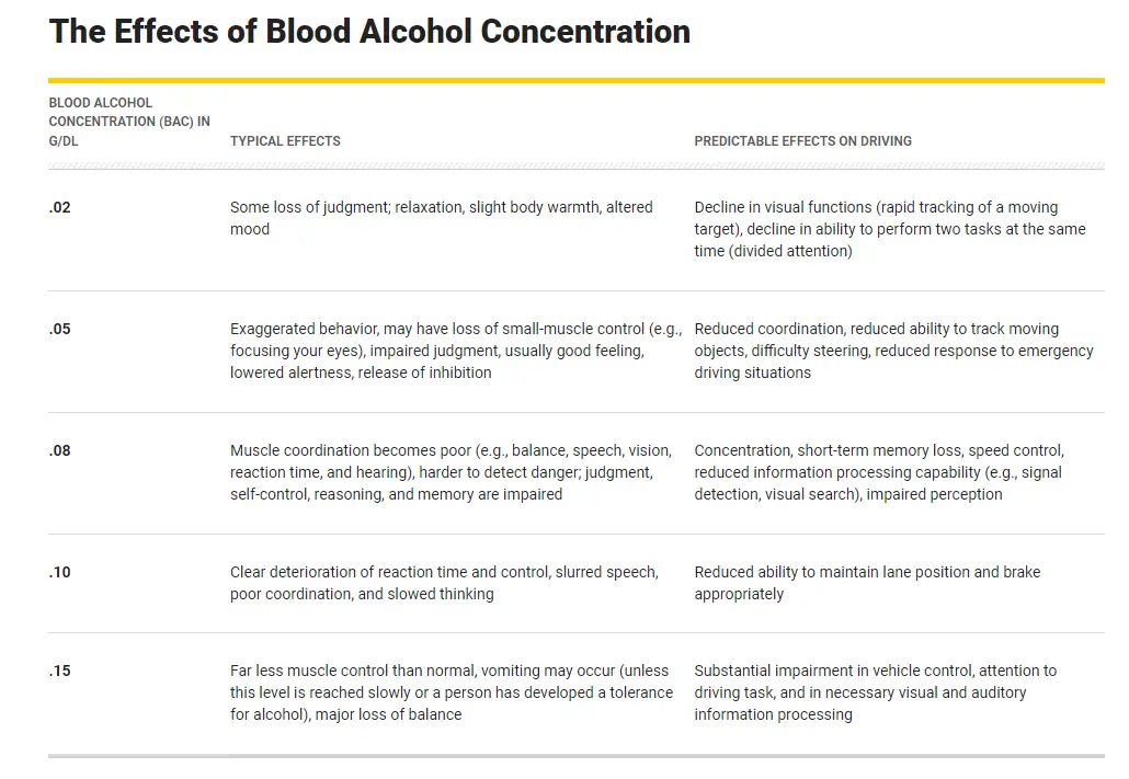 Effects of Blood Alcohol Concentration in Drivers