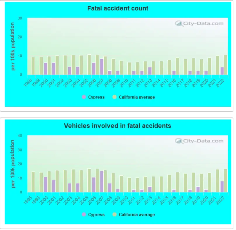 Fatal accidents in Cypress, california