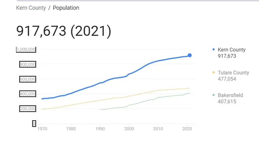 Kern County Population Statistics