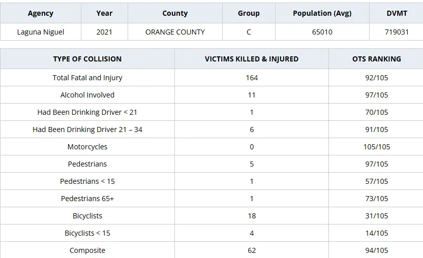 Laguna Niguel accident and injury statistics