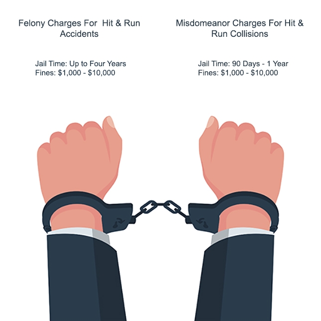 graphic stating differences in felonies and misdemeanors for a hit and run accident.