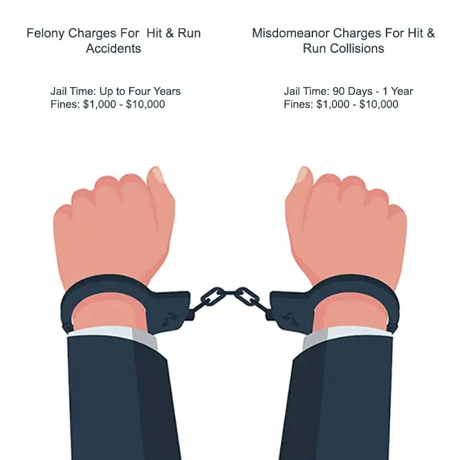 graphic stating differences in felonies and misdemeanors for a hit and run accident.