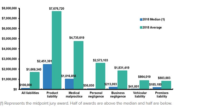 Graph of product liability settlements