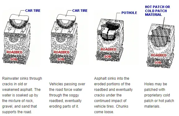 different types of pot holes