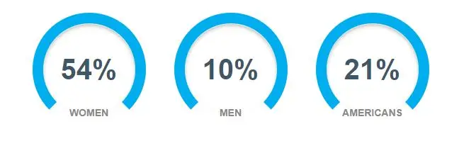 CA. workplace statistics regarding harassment