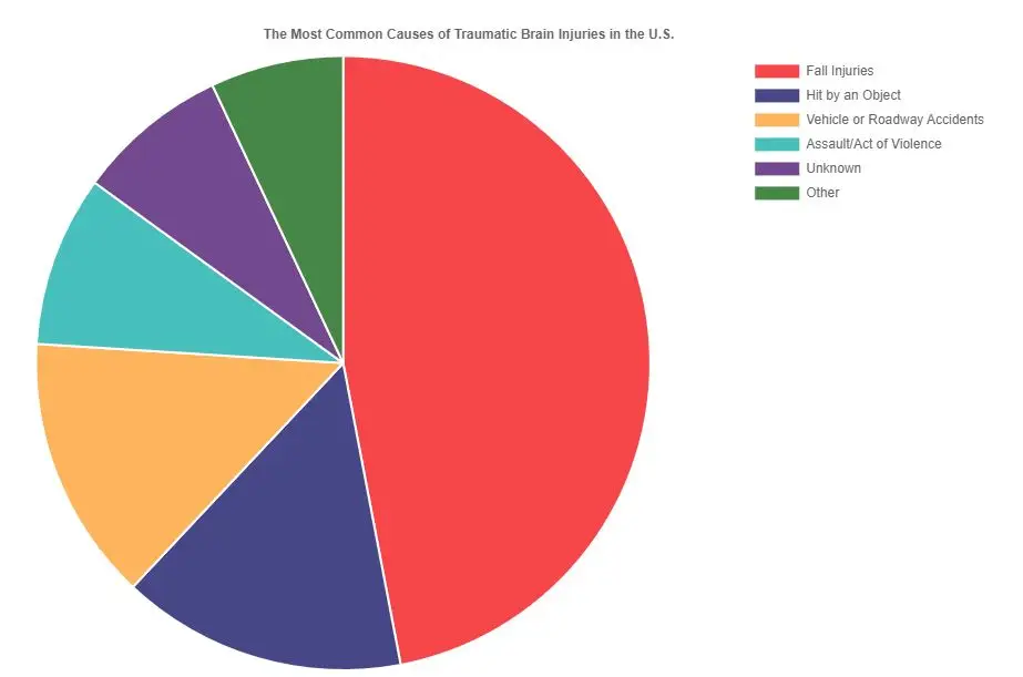the most common causes of traumatic brain injuries in the us