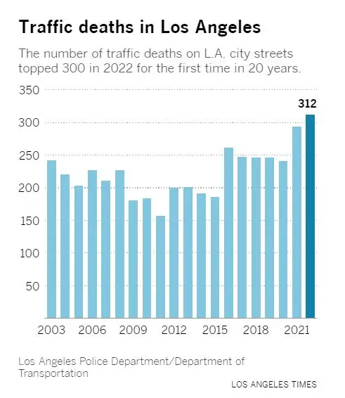 traffic death statistics in Los Angeles - LA TImes