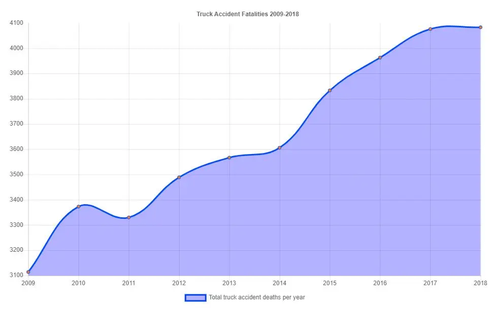 truck accident fatalities 2018-2020