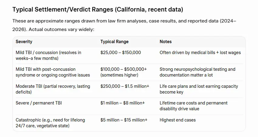 typical settlements for a brain injury in Buena Park, California