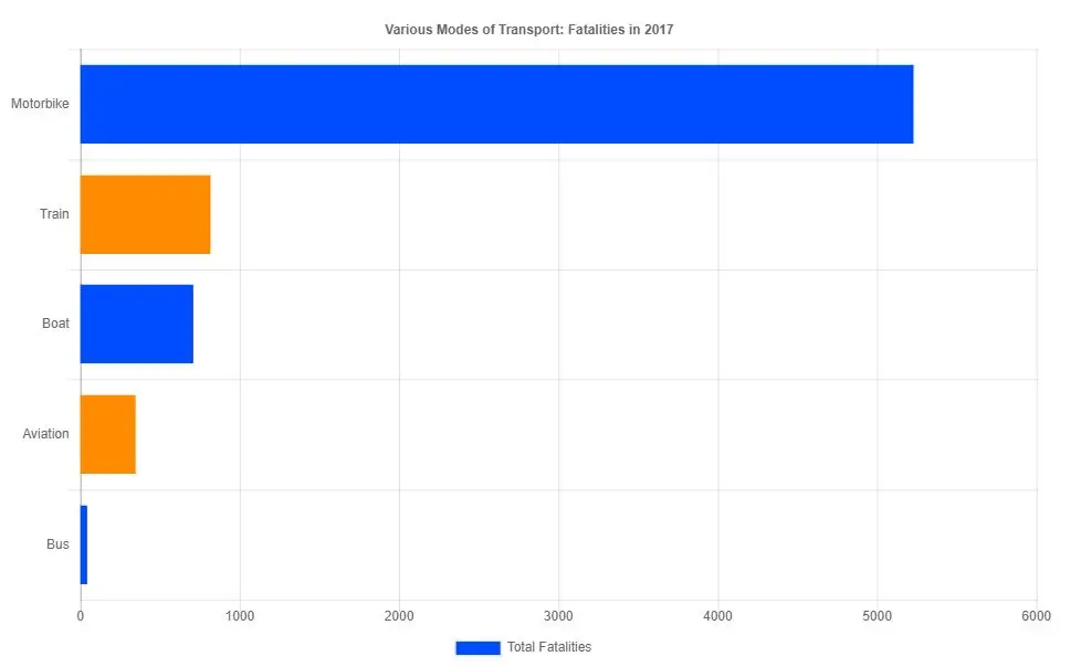 Various modes of transportation graph
