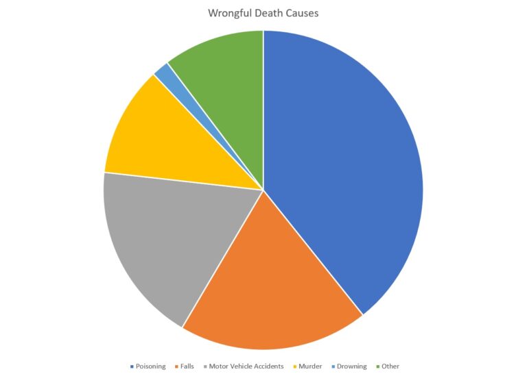 Wrongful Death Orange County Causes