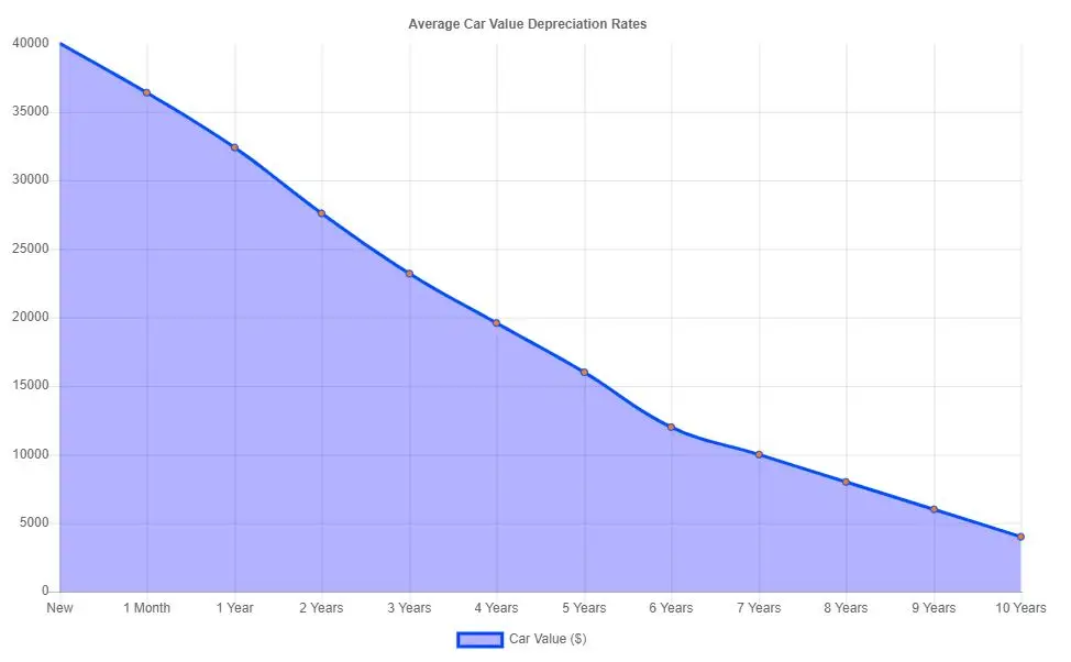 Average Car Value Depreciation Rates