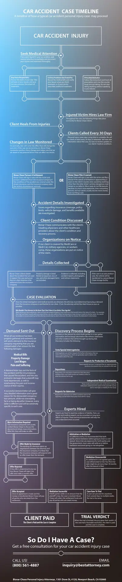 Car accident case timeline