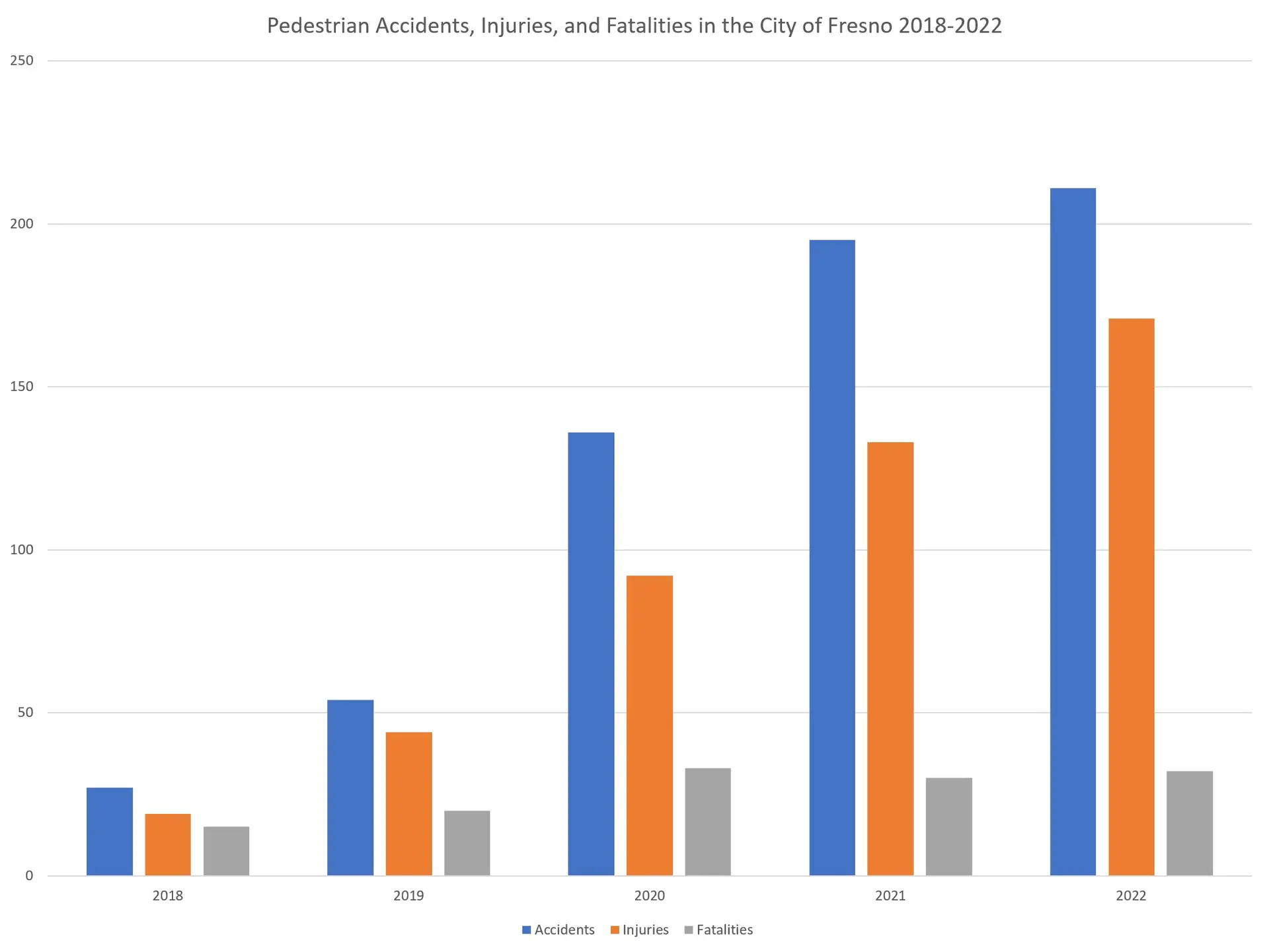 Fresno pedestrian accident statistics