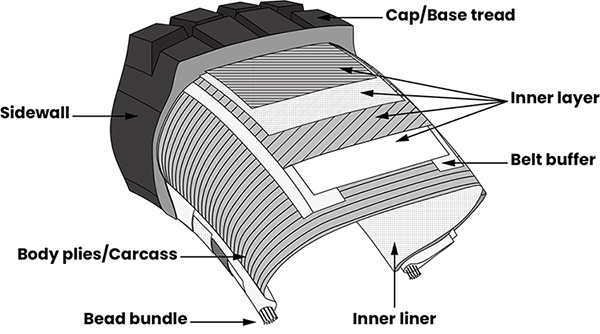 What is tire separation - anatomy of a vehicle tire