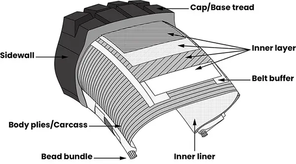 What is tire separation - anatomy of a vehicle tire