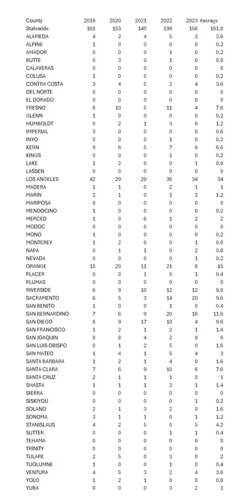 California fatal bicycle accident statistics