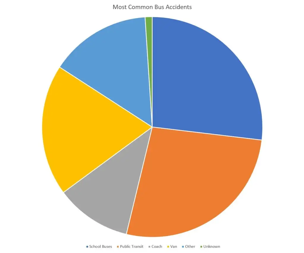 A graph showing the most common types of bus accidents. School and public transit are the most common.