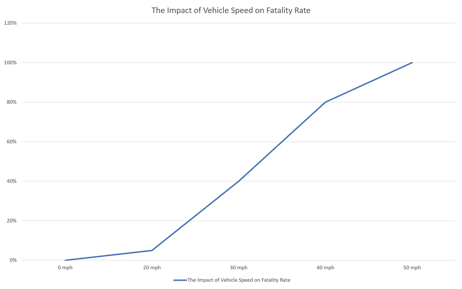 A graph showing the impact of vehicle speed on pedestrian fatality rate.