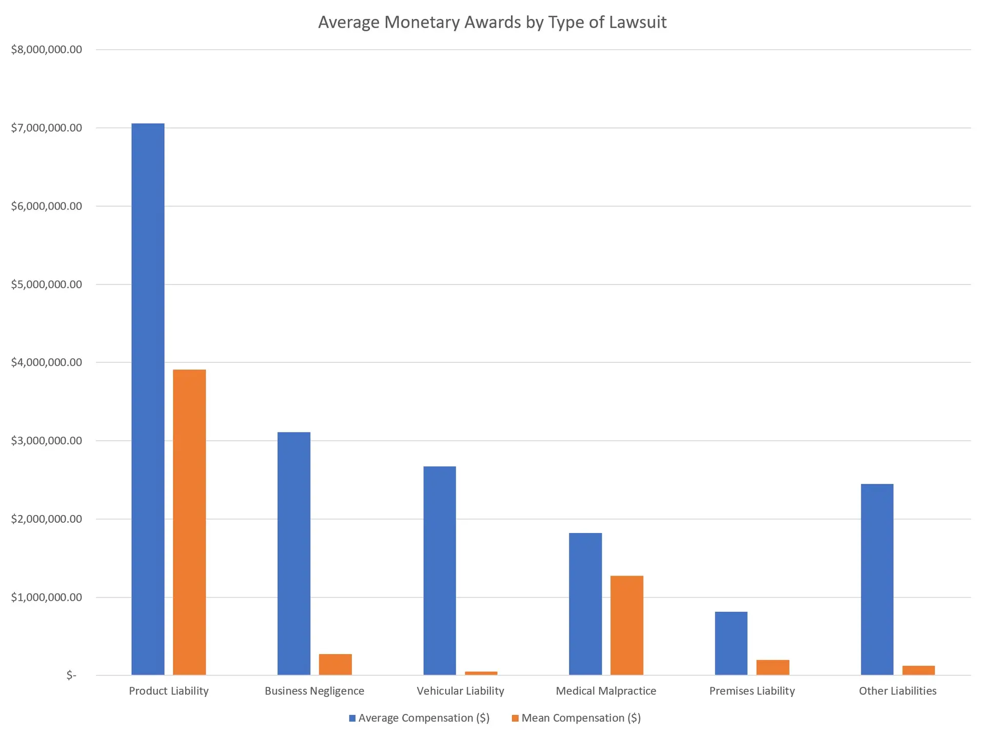 Graph showing that product liability lawsuits have the highest average compensation of any personal injury cases.