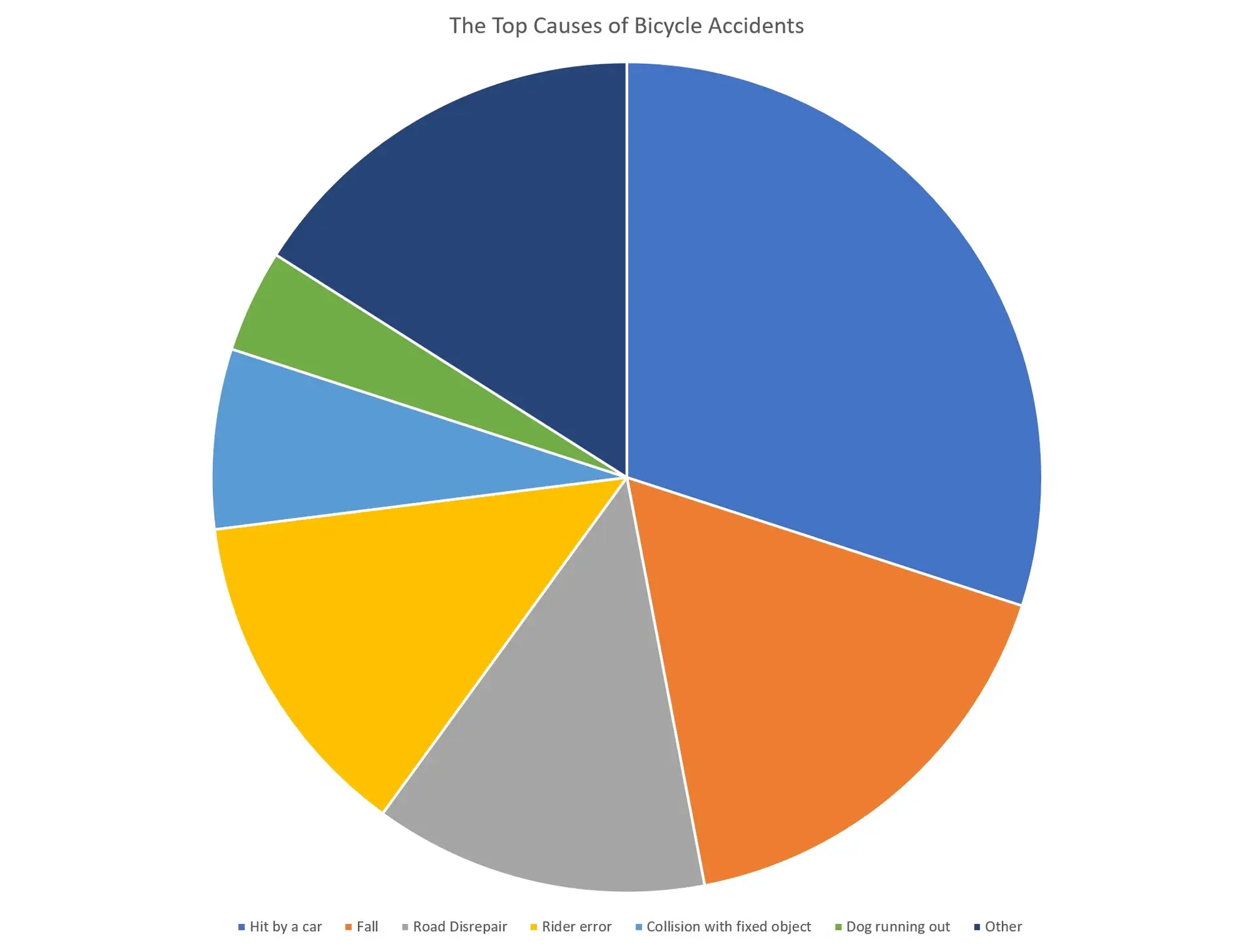 A pie chart showing the top causes of bicycle accidents. The most common cause is being hit by a car at 30% of all accidents.