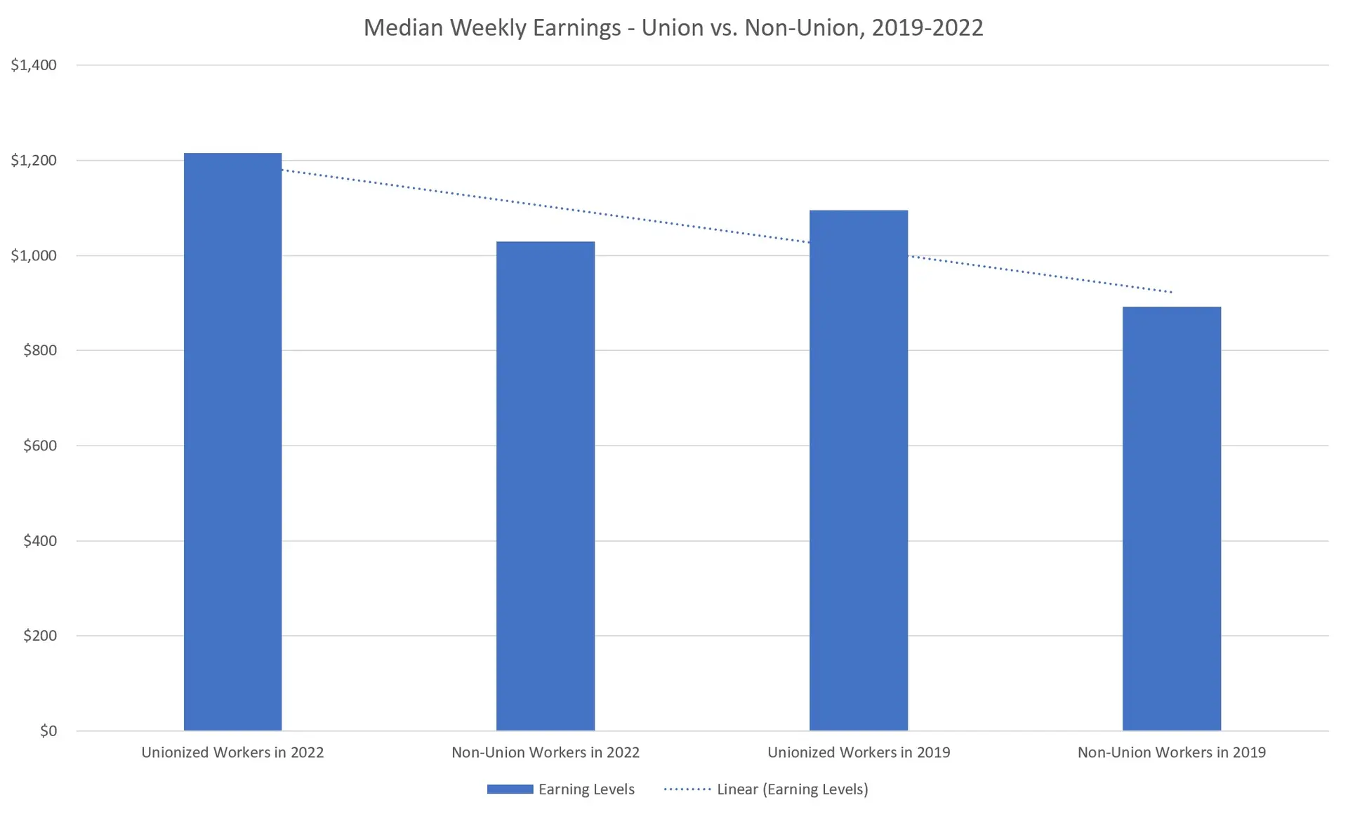 A graph showing that union workers earn about 19% more than non-union workers.