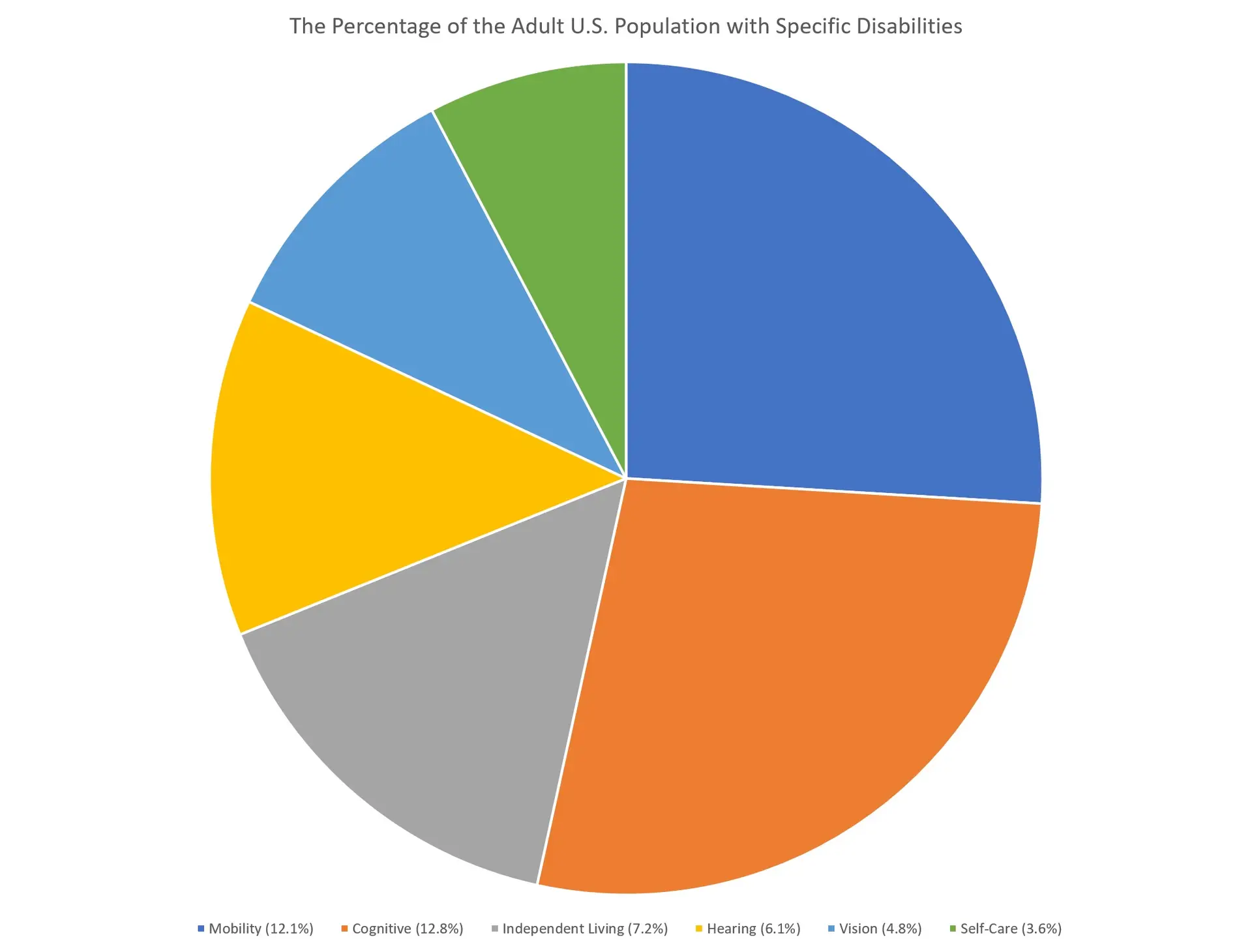 Graph showing the percentage of the adult population in the United States with types of disabilities.