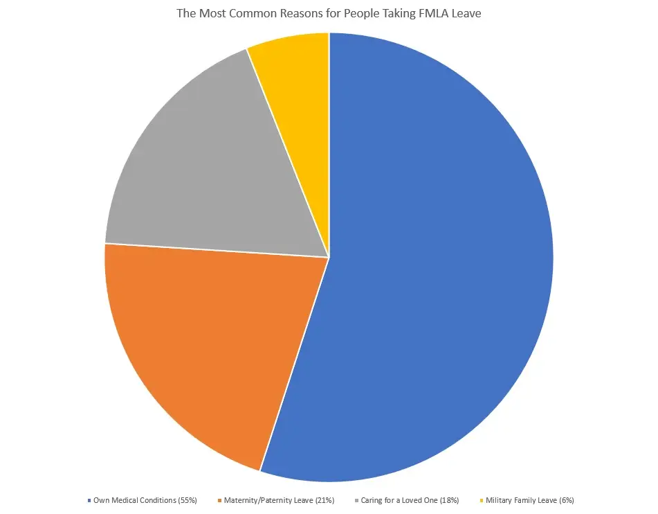 A graph showing the most common reasons for people taking FMLA leave.