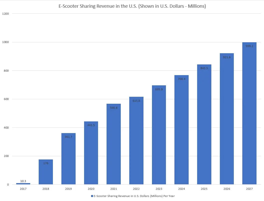 A graph showing the rising e-scooter-sharing revenue per year in the United States.