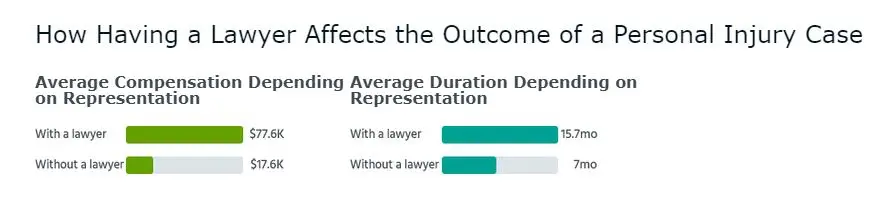 Martindale Nolo hiring a personal injury lawyer study