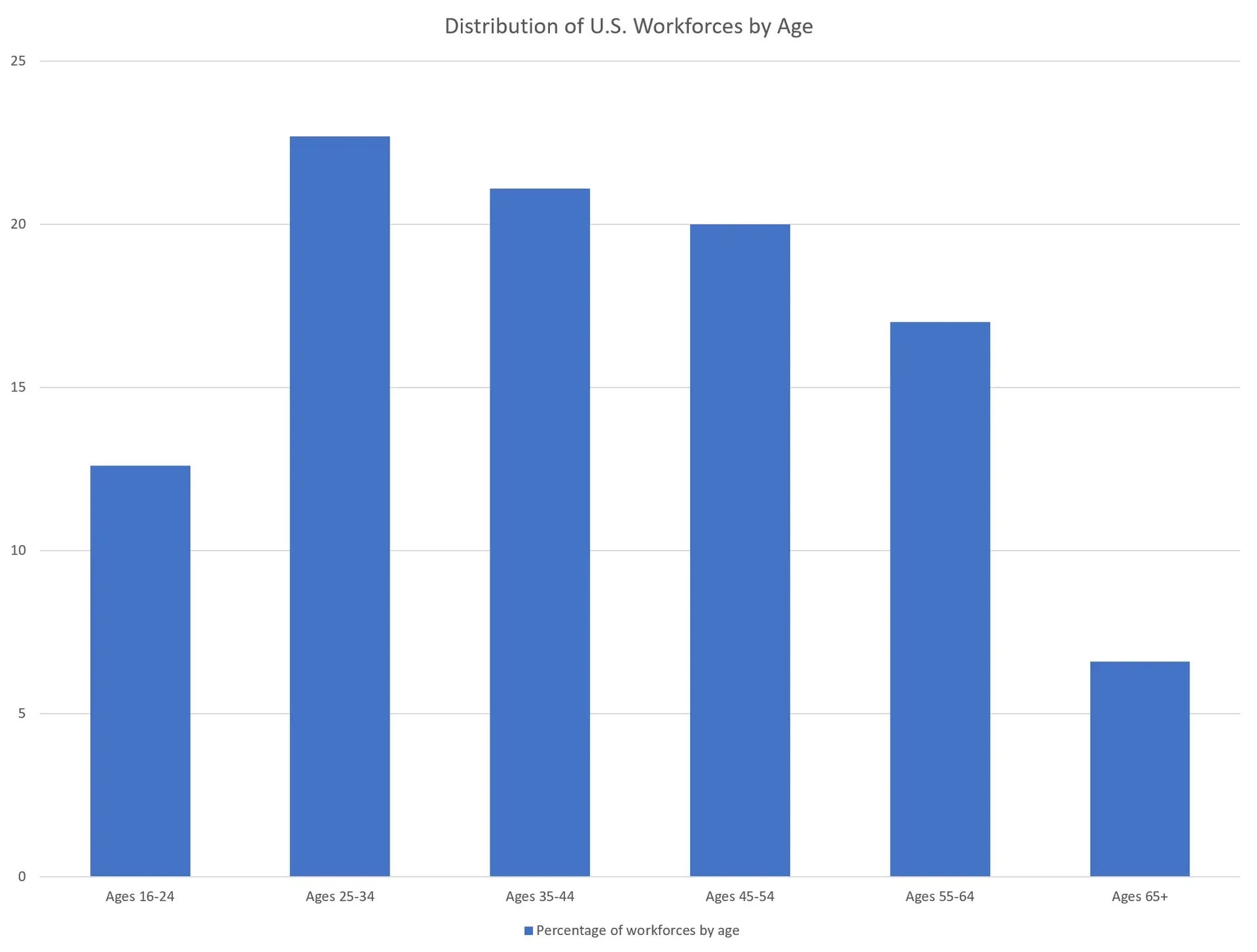 A graph showing the distribution of U.S. workforces based on age.