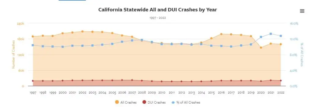 California DUI crash statistics 1997-2022